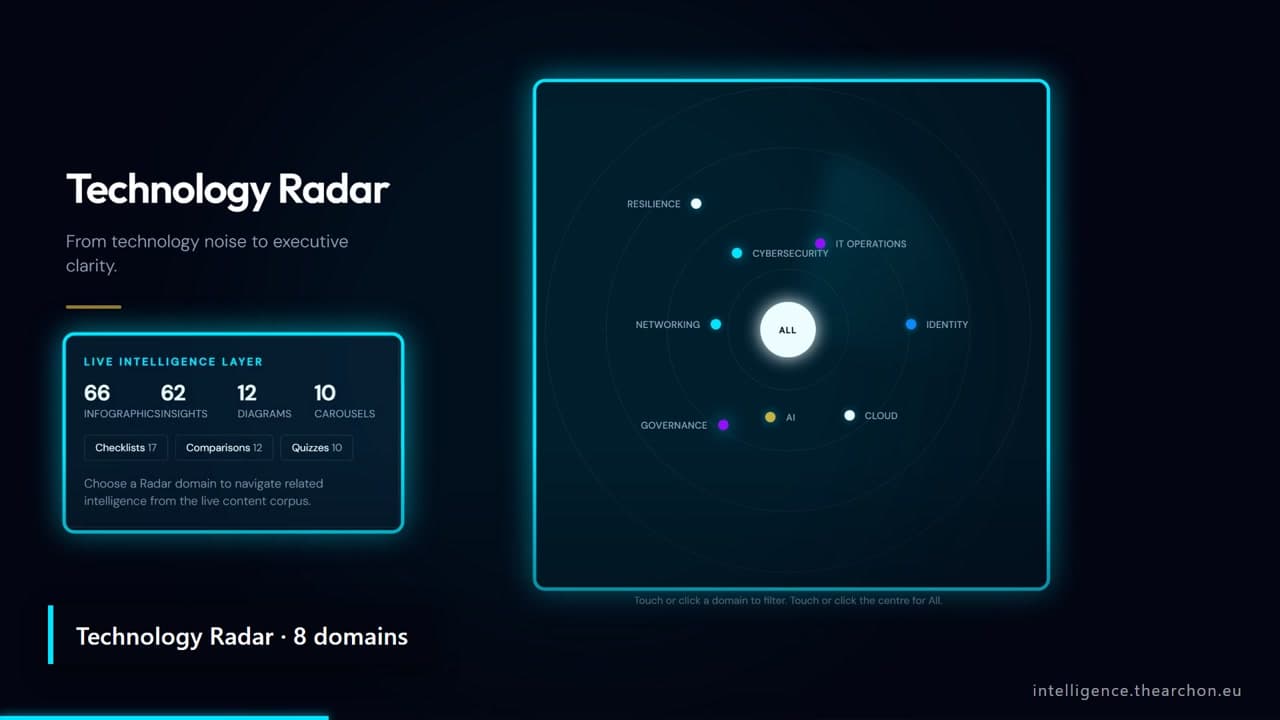 The Technology Radar, from the Technology Intelligence tour video
